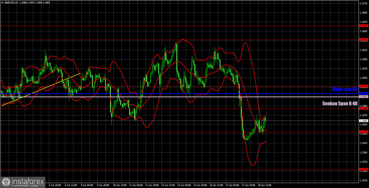 Торговые рекомендации и разбор сделок по GBP/USD на 19 июня. Первое испытание на прочность пройдено.