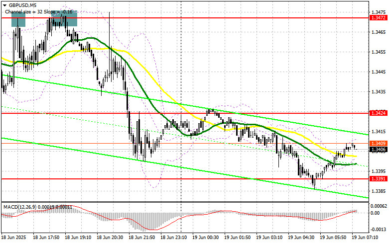  GBP/USD: план на европейскую сессию 19 июня. Commitment of Traders COT отчеты (разбор вчерашних сделок). Фунту обновил очередной недельный минимум