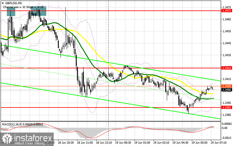  GBP/USD: план на европейскую сессию 19 июня. Commitment of Traders COT отчеты (разбор вчерашних сделок). Фунту обновил очередной недельный минимум