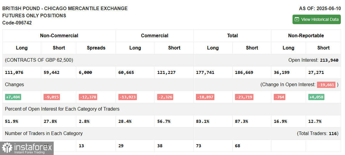  GBP/USD: план на европейскую сессию 19 июня. Commitment of Traders COT отчеты (разбор вчерашних сделок). Фунту обновил очередной недельный минимум