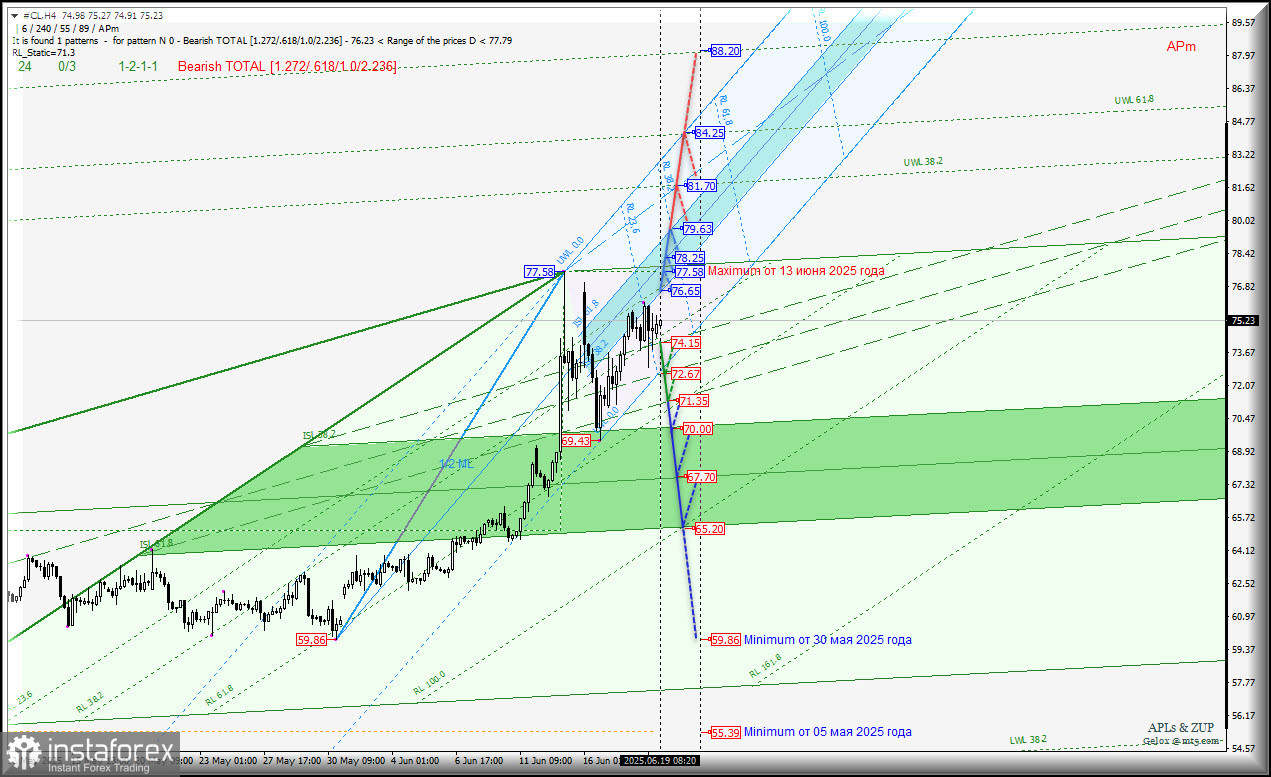 Нефть - #CL-h4 - станем пробовать на прочность максимум 77.58 от 13 июня? Комплексный анализ - APLs &amp; ZUP - с 19 июня 2025 г.