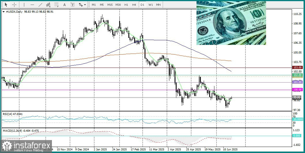 USD/CHF. У пары не хватает сил для роста.