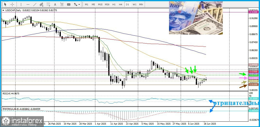 USD/CHF. У пары не хватает сил для роста.
