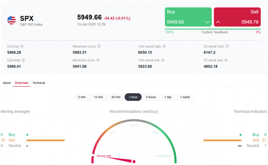 S&P500 (SPX): по итогам заседания ФРС