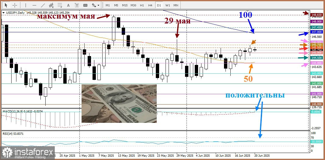 USD/JPY. Анализ цен. Прогноз. Текущая ситуация на рынке