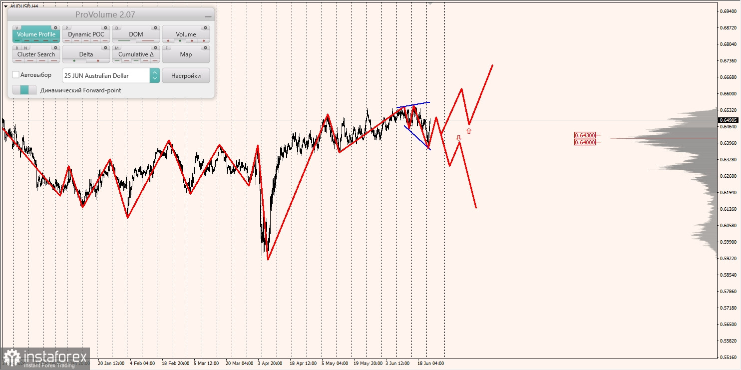 Маржинальные зоны и торговые идеи по AUD/USD, NZD/USD, USD/CAD (24.06.2025)