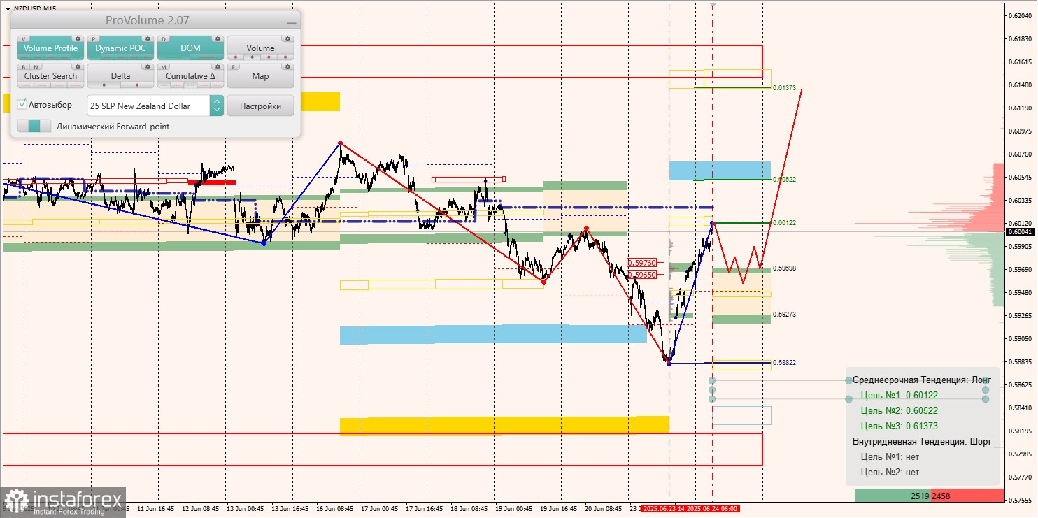 Маржинальные зоны и торговые идеи по AUD/USD, NZD/USD, USD/CAD (24.06.2025)