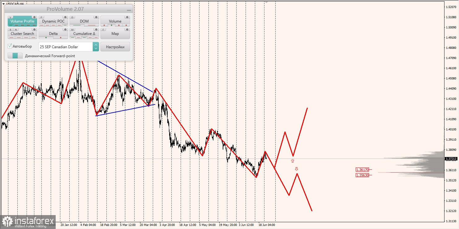 Маржинальные зоны и торговые идеи по AUD/USD, NZD/USD, USD/CAD (24.06.2025)