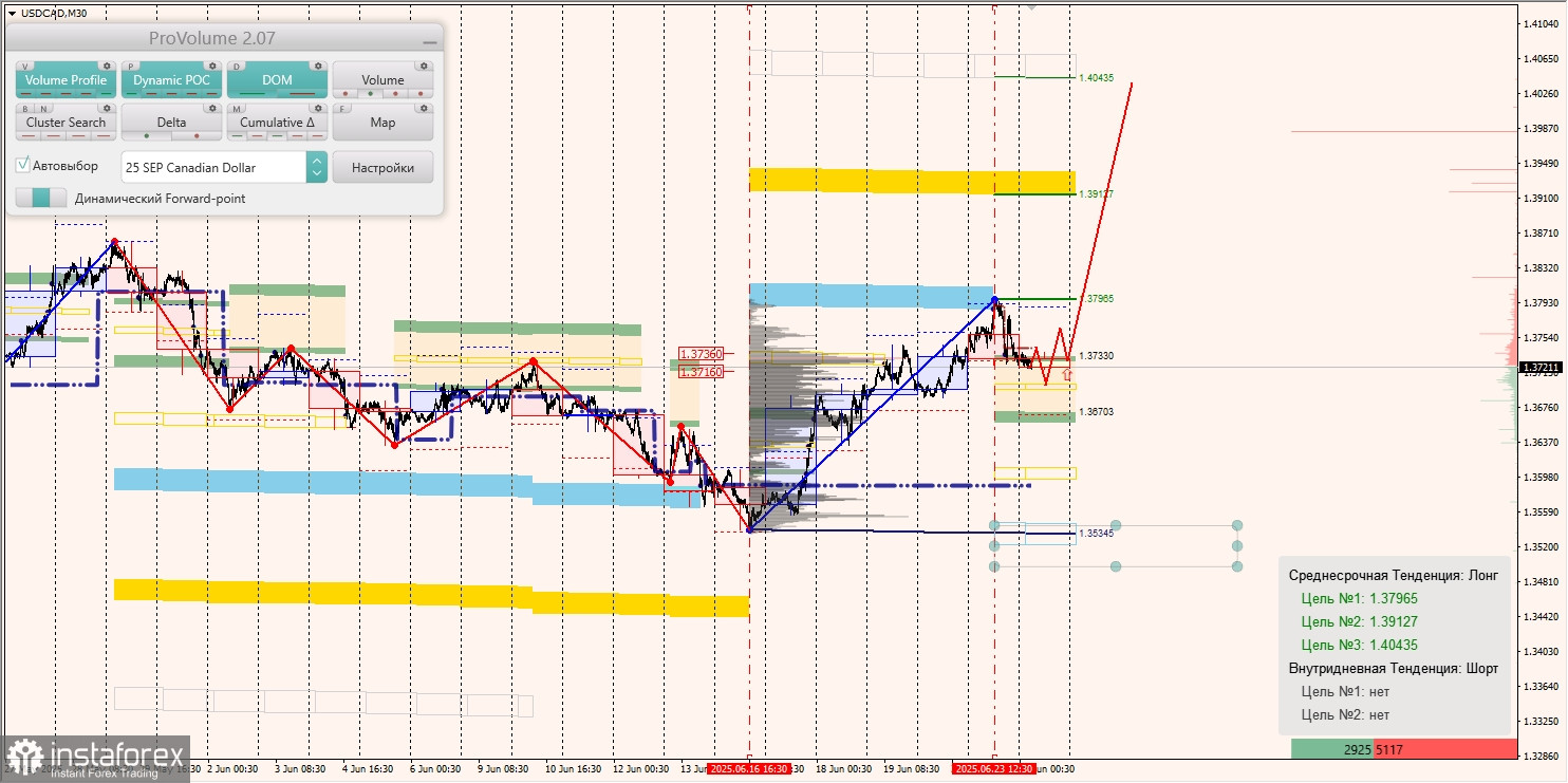 Маржинальные зоны и торговые идеи по AUD/USD, NZD/USD, USD/CAD (24.06.2025)