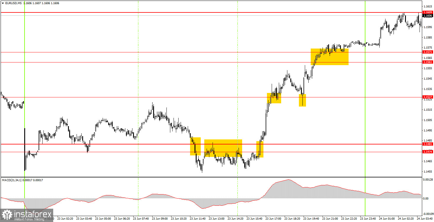 Comment Trader la Paire EUR/USD le 24 Juin ? Conseils Simples et Analyse de Trade pour Débutants
