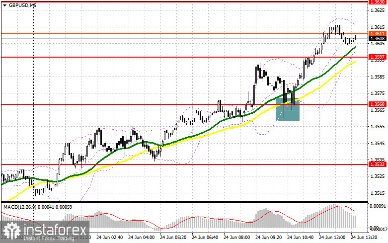 GBP/USD:6月24日美國交易時段計劃(早間交易回顧)