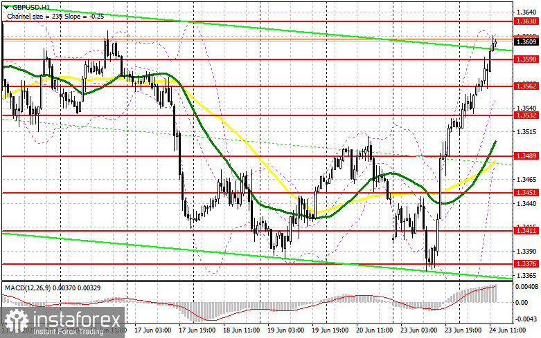 GBP/USD:6月24日美國交易時段計劃(早間交易回顧)