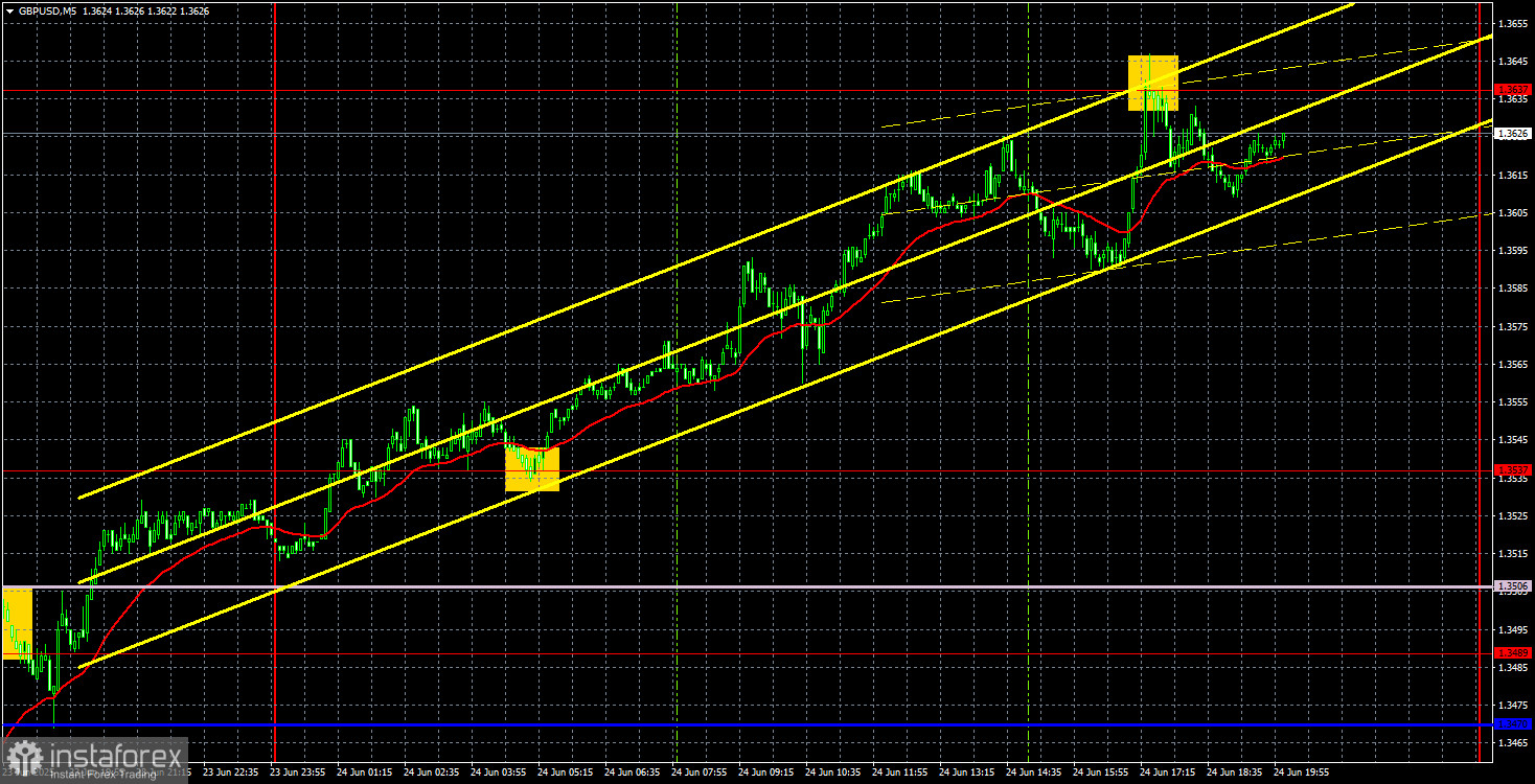 Recommandations de trading et analyse pour GBP/USD le 25 juin : La livre sterling n'a pas suivi la tendance de l'euro