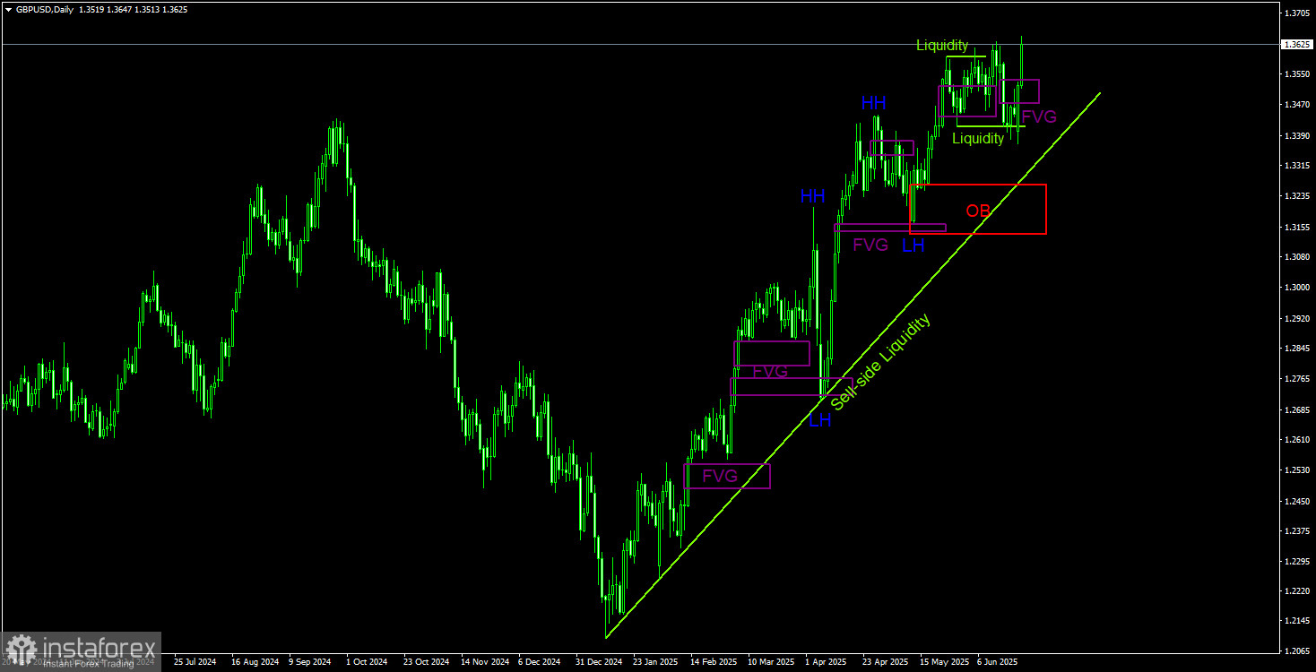 Recommandations de trading et analyse pour GBP/USD le 25 juin : La livre sterling n'a pas suivi la tendance de l'euro