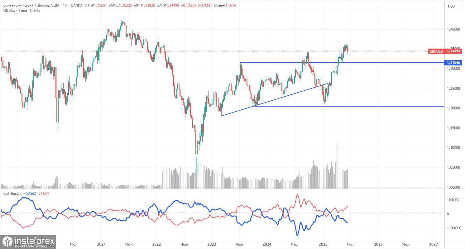 Recommandations de trading et analyse pour GBP/USD le 25 juin : La livre sterling n'a pas suivi la tendance de l'euro