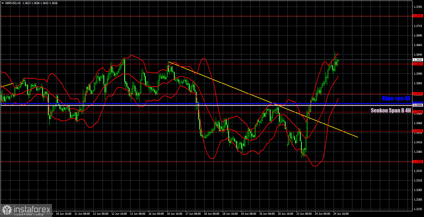 Recommandations de trading et analyse pour GBP/USD le 25 juin : La livre sterling n'a pas suivi la tendance de l'euro