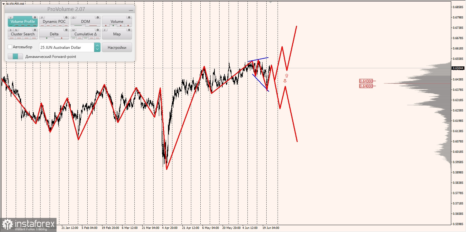 Маржинальные зоны и торговые идеи по AUD/USD, NZD/USD, USD/CAD (25.06.2025)