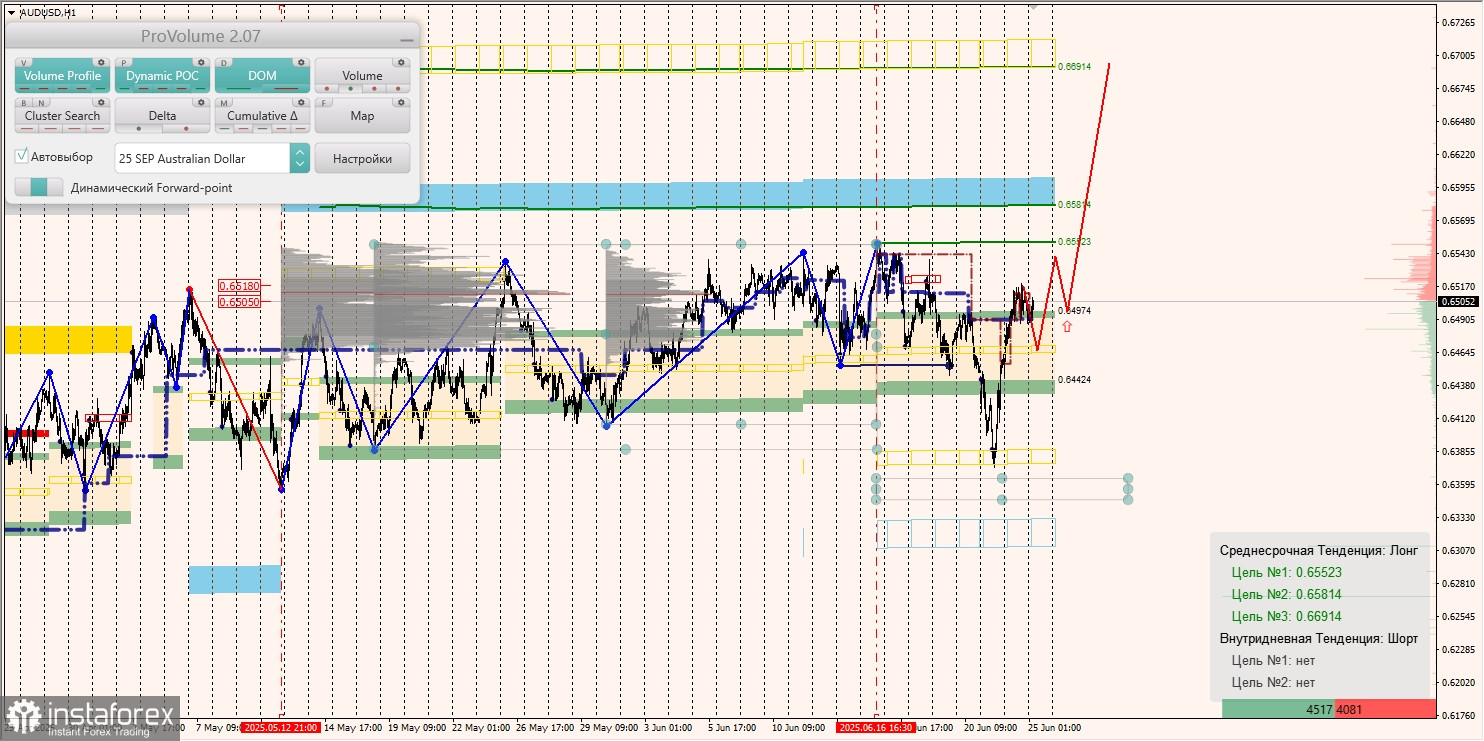 Маржинальные зоны и торговые идеи по AUD/USD, NZD/USD, USD/CAD (25.06.2025)