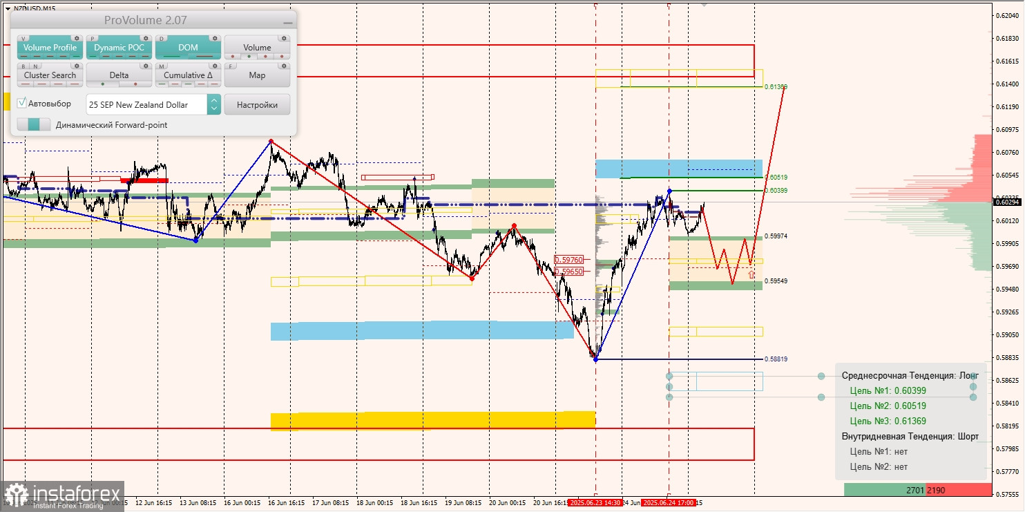 Маржинальные зоны и торговые идеи по AUD/USD, NZD/USD, USD/CAD (25.06.2025)