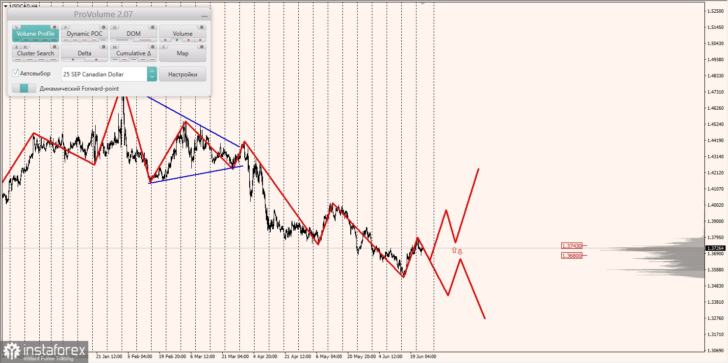 Маржинальные зоны и торговые идеи по AUD/USD, NZD/USD, USD/CAD (25.06.2025)