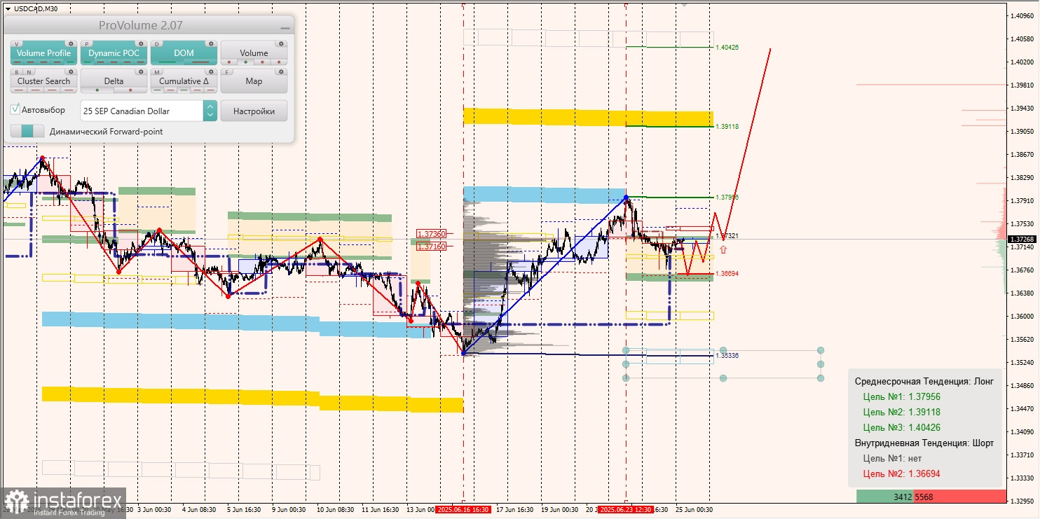 Маржинальные зоны и торговые идеи по AUD/USD, NZD/USD, USD/CAD (25.06.2025)