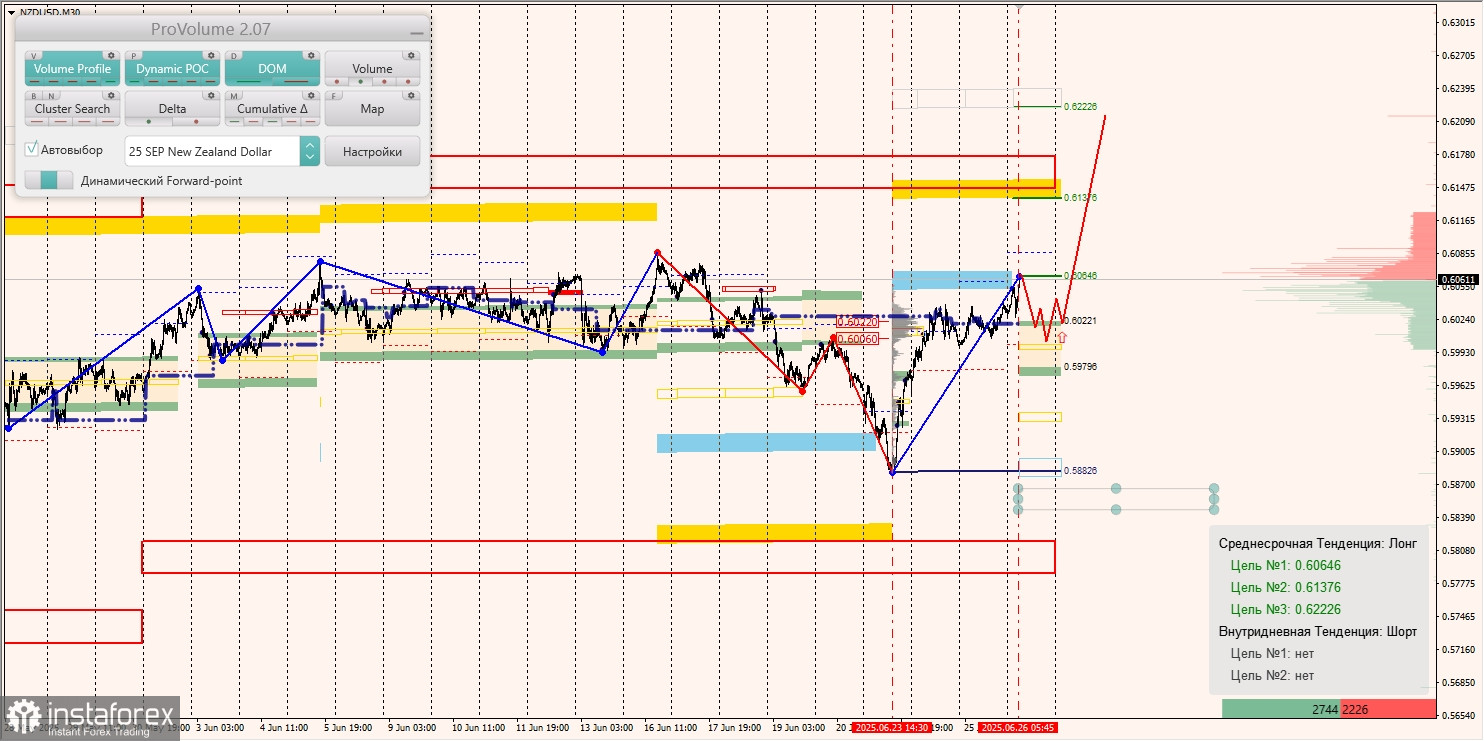 Маржинальные зоны и торговые идеи по AUD/USD, NZD/USD, USD/CAD (26.06.2025)