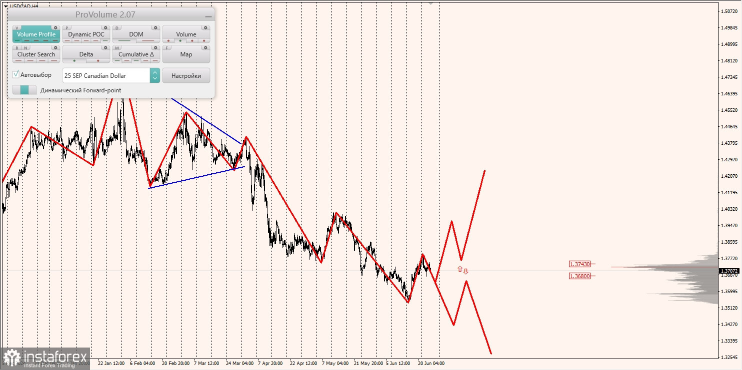 Маржинальные зоны и торговые идеи по AUD/USD, NZD/USD, USD/CAD (26.06.2025)
