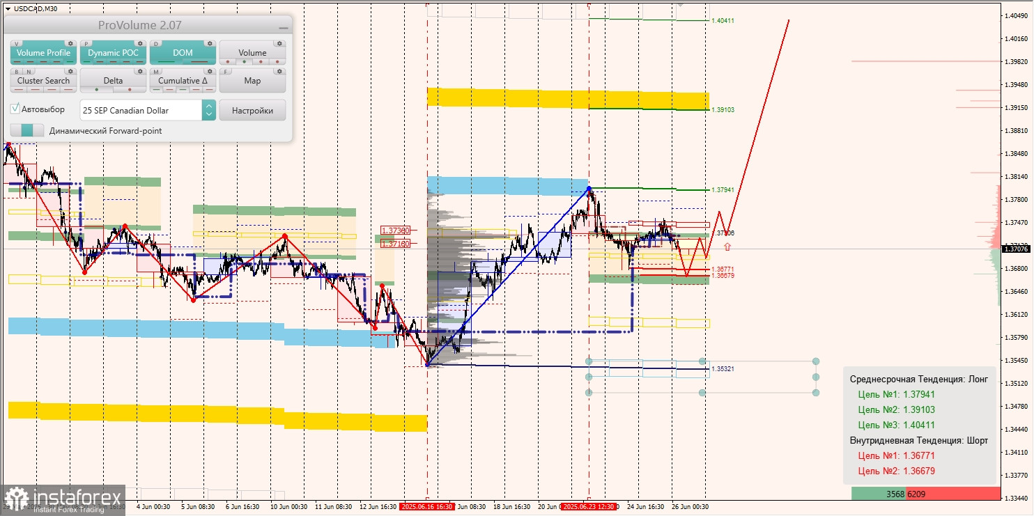 Маржинальные зоны и торговые идеи по AUD/USD, NZD/USD, USD/CAD (26.06.2025)