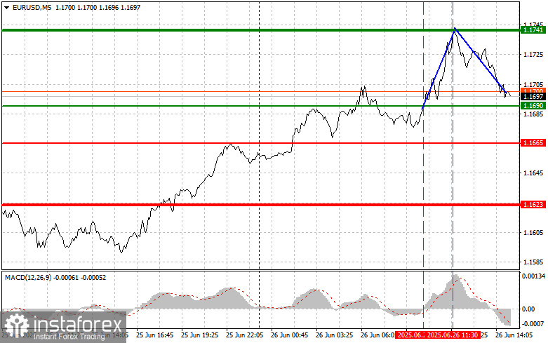EURUSD: простые советы по торговле для начинающих трейдеров на 26 июня (американская сессия)
