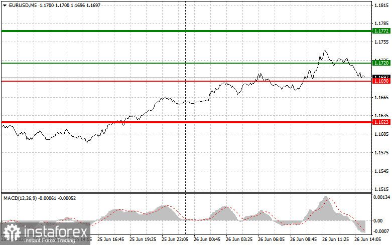 EURUSD: простые советы по торговле для начинающих трейдеров на 26 июня (американская сессия)