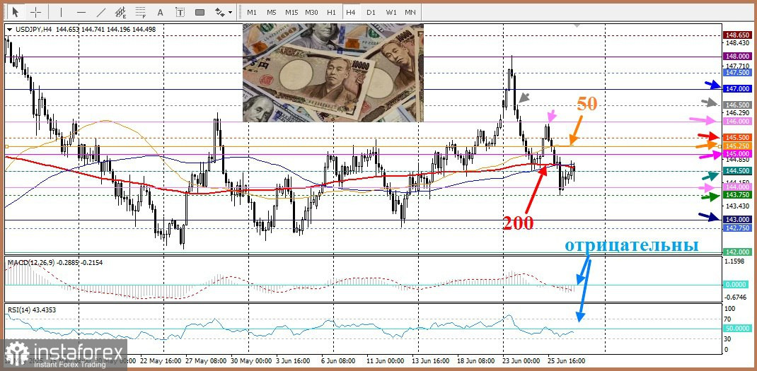 USD/JPY. Анализ цен. Прогноз. Текущая ситуация на рынке. Слабые потребительские показатели ослабили йену
