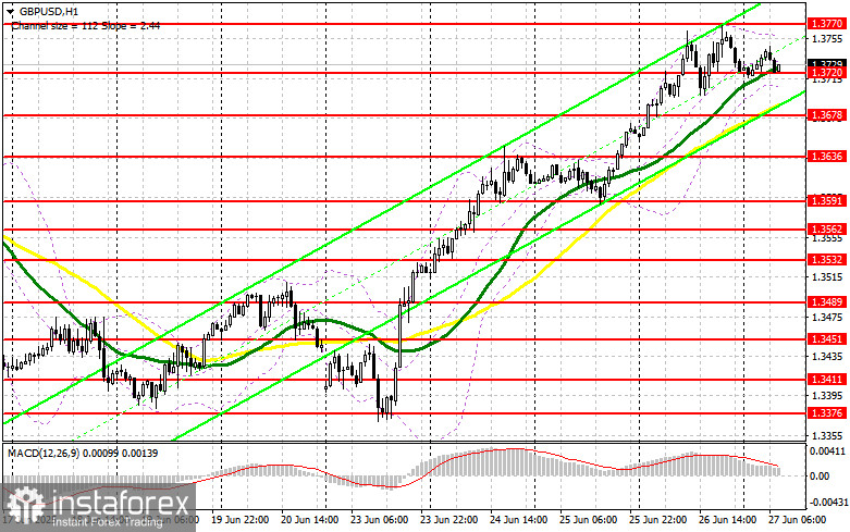 GBP/USD: план на европейскую сессию 27 июня. Commitment of Traders COT-отчеты (разбор вчерашних сделок). У фунта все в полном порядке