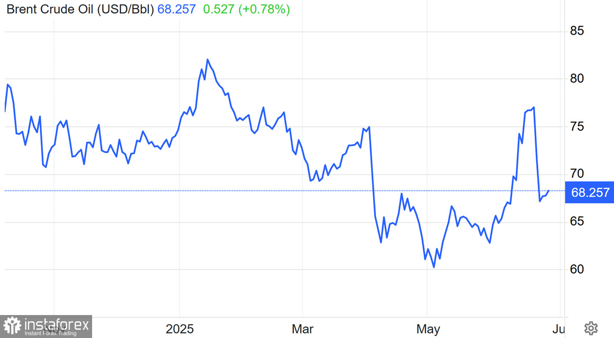 Нефть перешла в режим ожидания. $68 за баррель – не потолок и не пол
