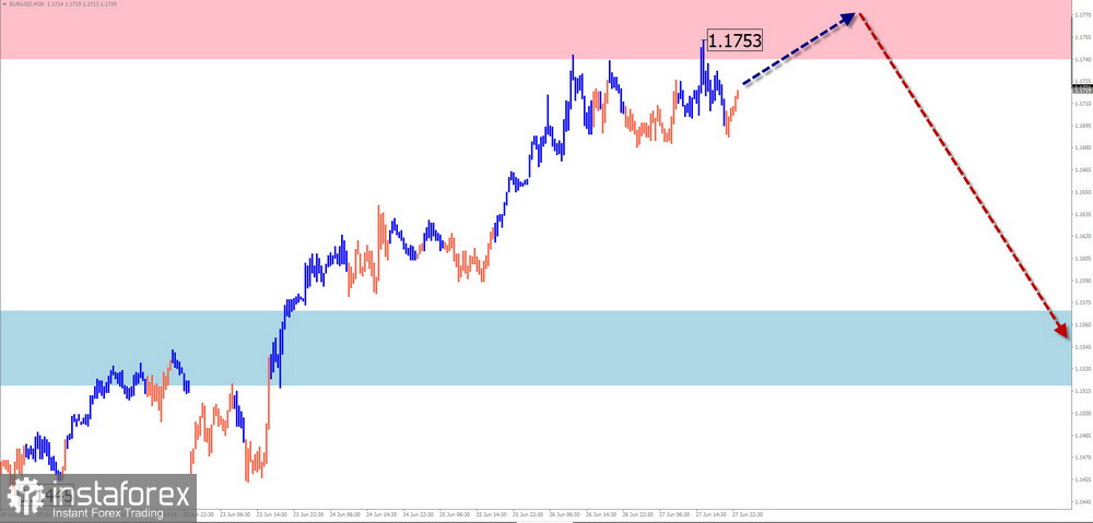 Недельный прогноз по упрощенному волновому анализу EUR/USD, USD/JPY, GBP/JPY, USD/CAD, NZD/USD, GOLD от 30 июня
