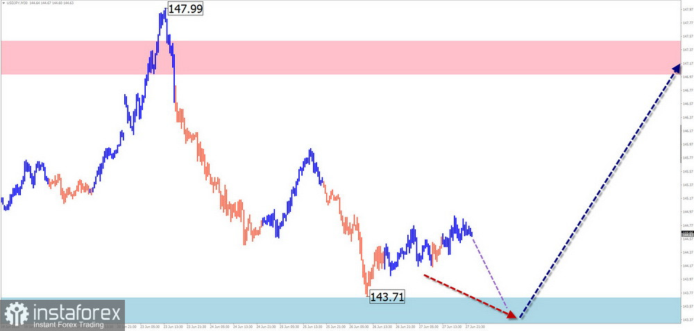 Недельный прогноз по упрощенному волновому анализу EUR/USD, USD/JPY, GBP/JPY, USD/CAD, NZD/USD, GOLD от 30 июня