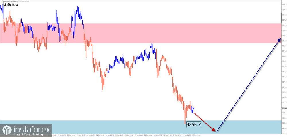 Недельный прогноз по упрощенному волновому анализу EUR/USD, USD/JPY, GBP/JPY, USD/CAD, NZD/USD, GOLD от 30 июня