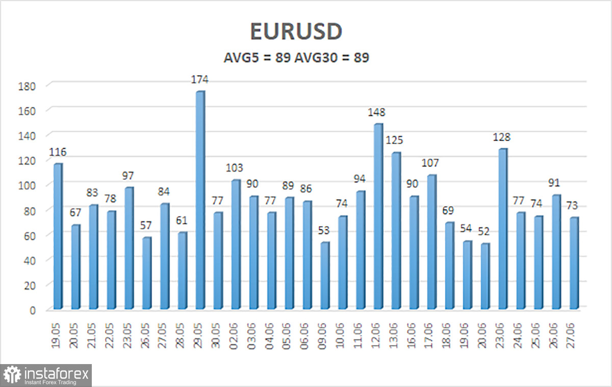 Обзор пары EUR/USD. 30 июня. Европейская инфляция и новая серия выступлений Лагард.
