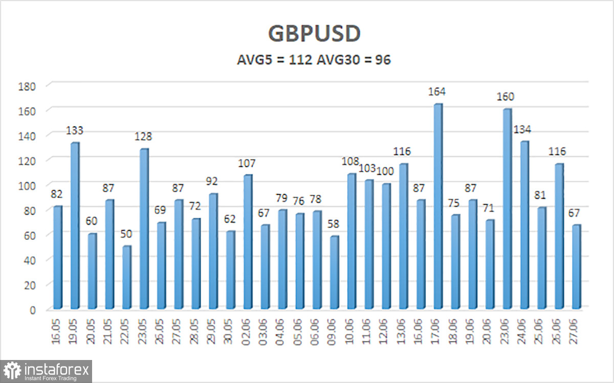 Обзор пары GBP/USD. 30 июня. Нонфармы, Пауэлл и безработица.