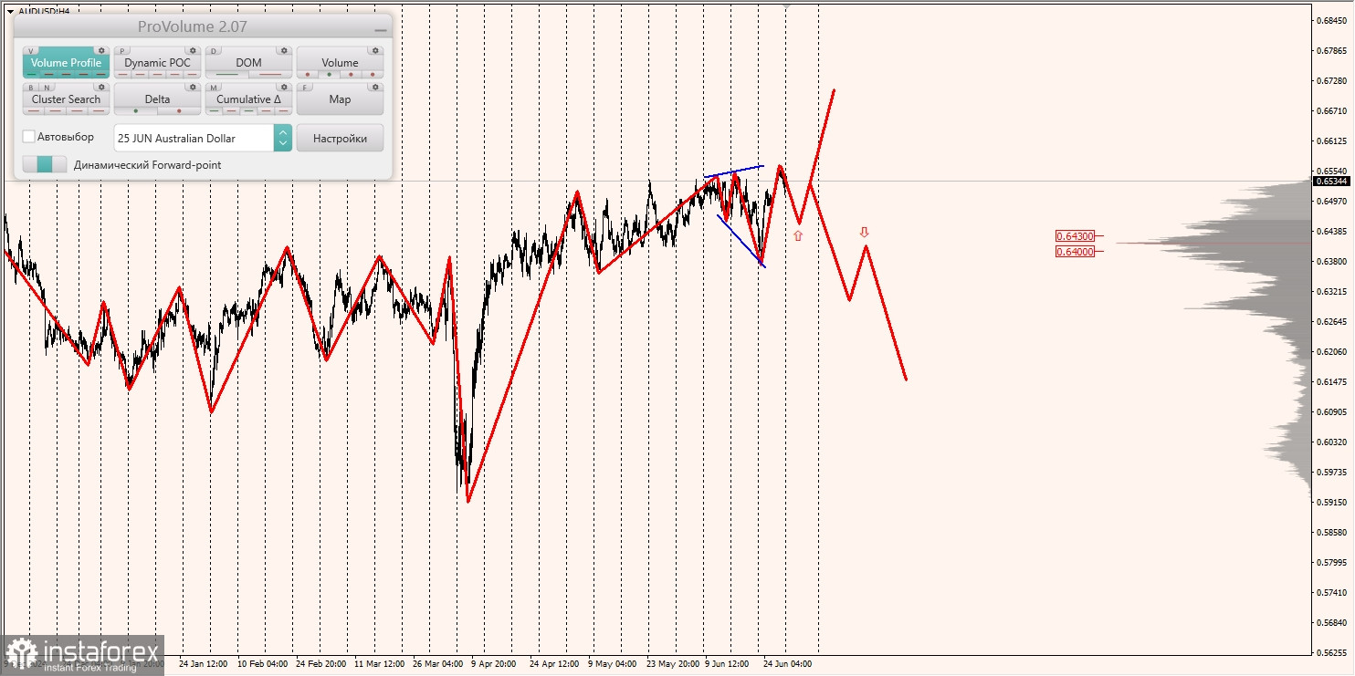 Маржинальные зоны и торговые идеи по AUD/USD, NZD/USD, USD/CAD (30.06.2025)