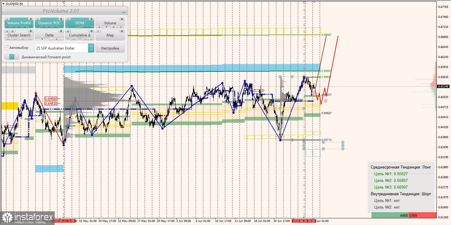 Маржинальные зоны и торговые идеи по AUD/USD, NZD/USD, USD/CAD (30.06.2025)