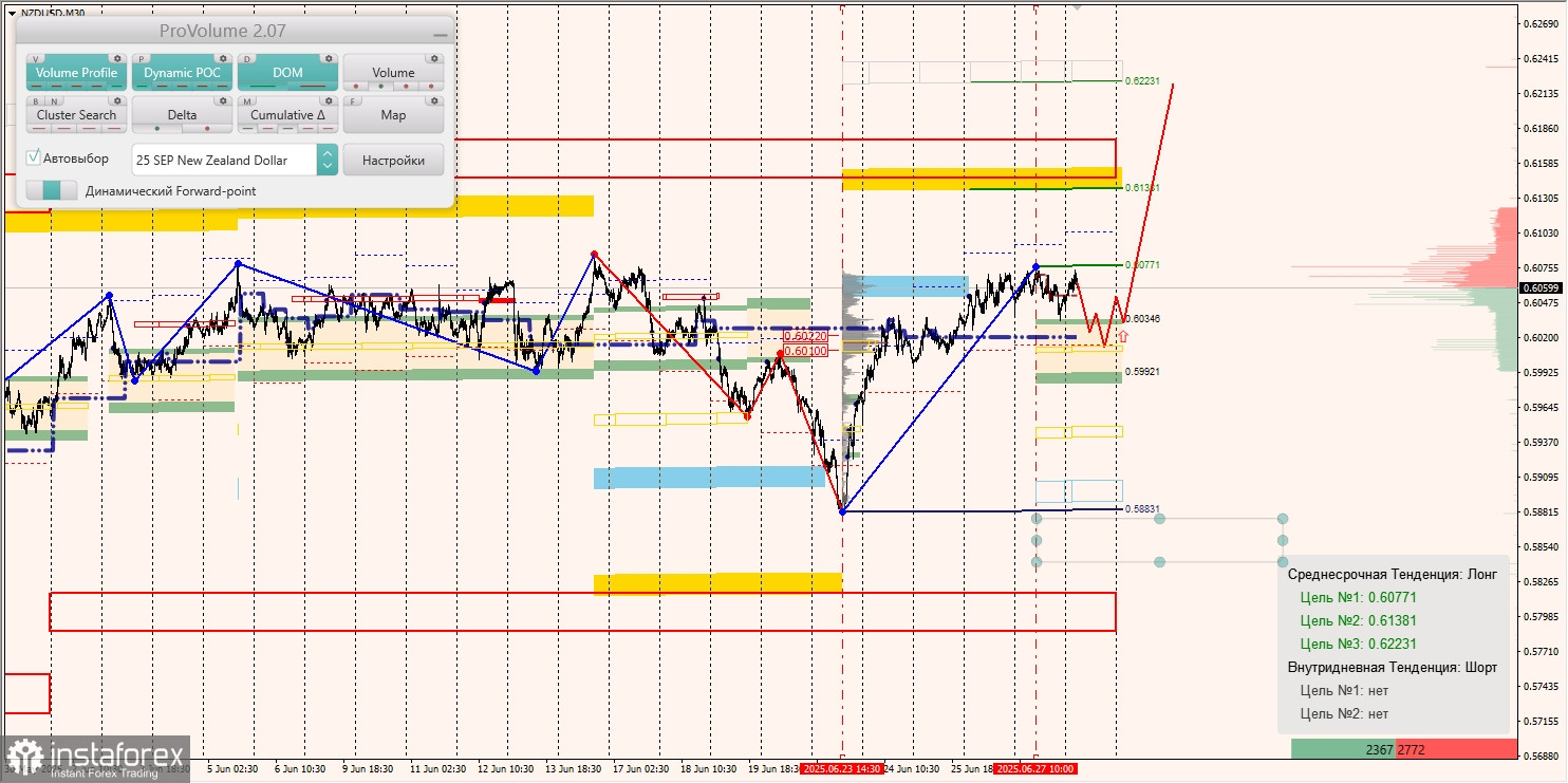 Маржинальные зоны и торговые идеи по AUD/USD, NZD/USD, USD/CAD (30.06.2025)