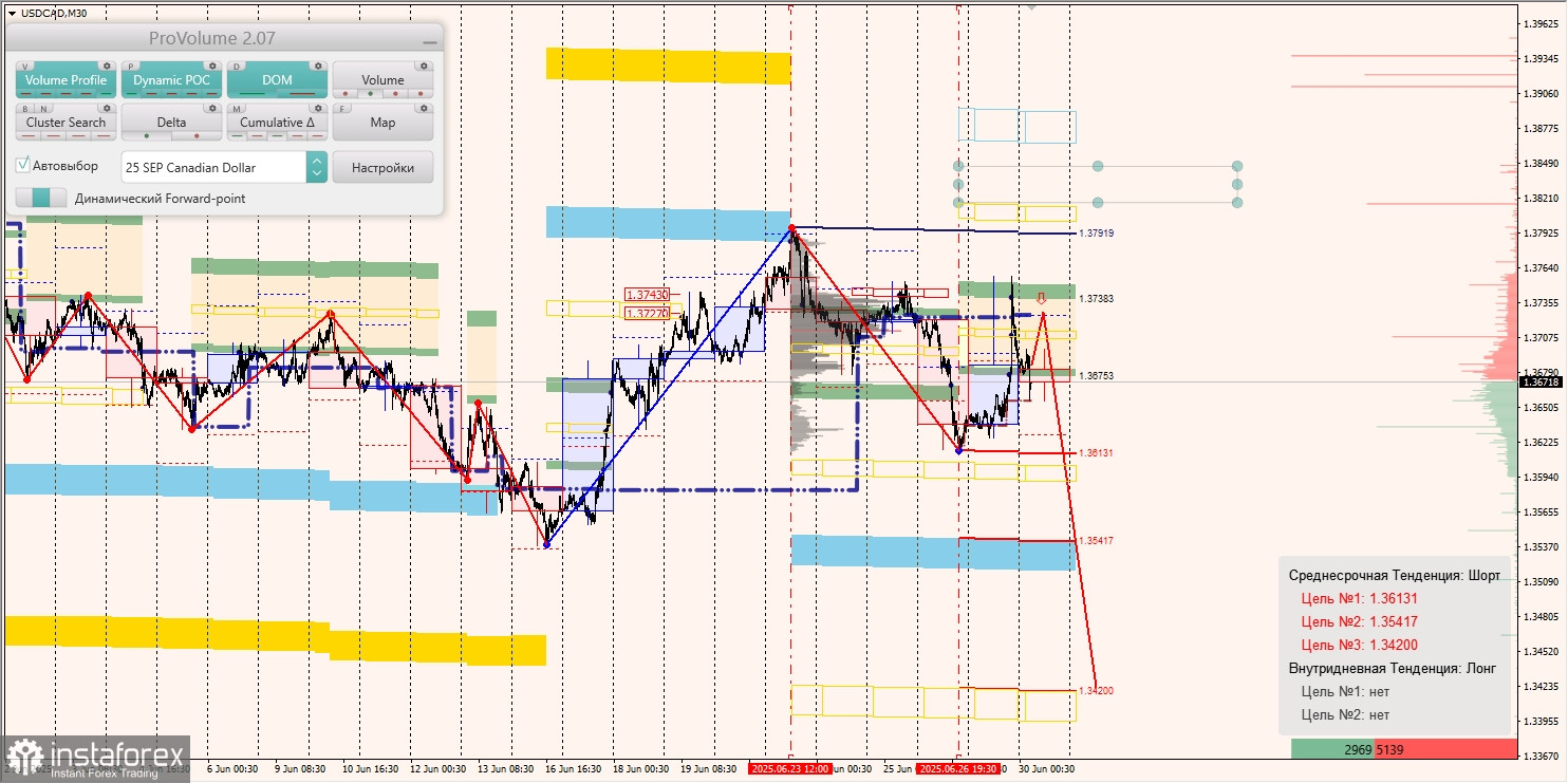 Маржинальные зоны и торговые идеи по AUD/USD, NZD/USD, USD/CAD (30.06.2025)