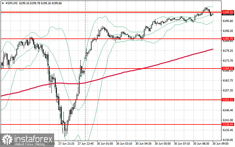 Фондовый рынок на 30 июня: SP500 и NASDAQ продолжают обновлять максимумы