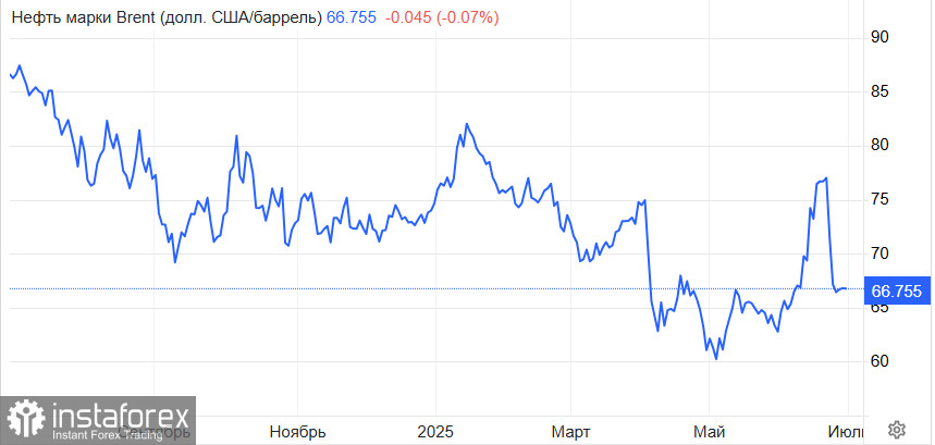 Нефть. Баланс на зыбкой грани. Ждем решения ОПЕК+