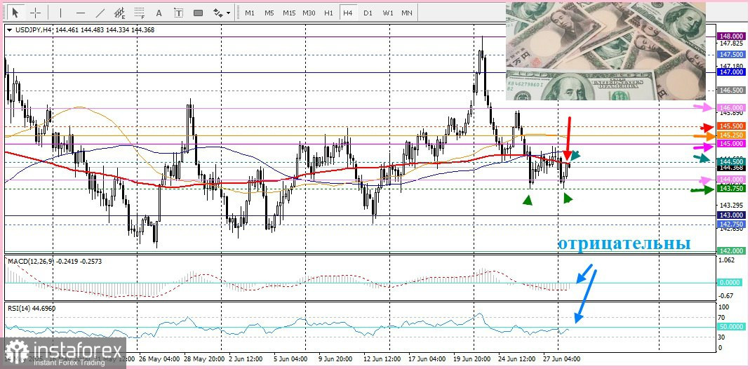 USD/JPY. Анализ цен. Прогноз