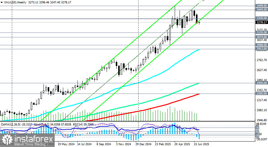XAU/USD: сценарии динамики на 30.06.2025