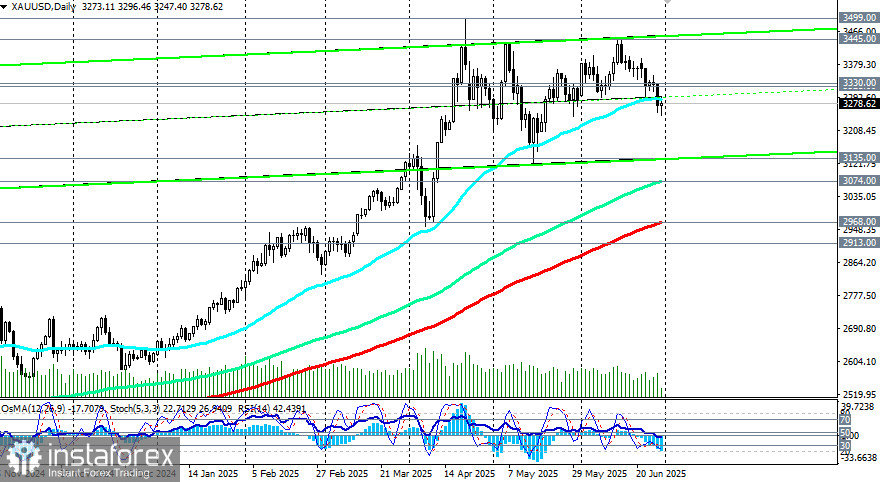 XAU/USD: сценарии динамики на 30.06.2025
