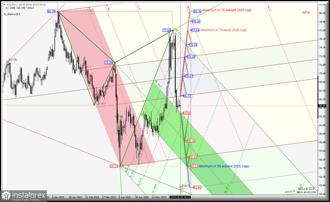 Нефть - #CL- Daily - июль 2025 - перспективы. Комплексный анализ - APLs &amp; ZUP - с 01 июля 2025 
