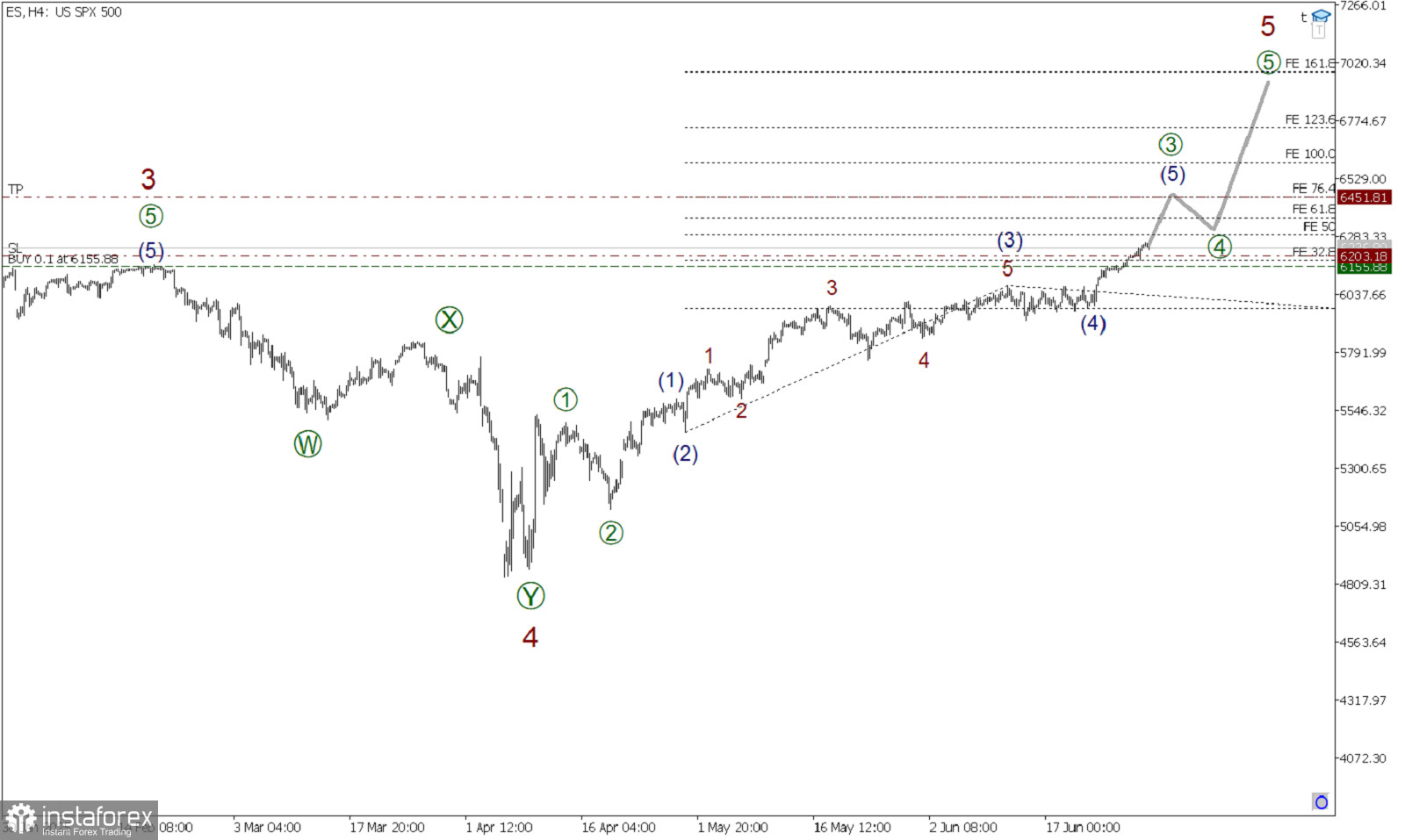 SP500 30 июня. Быки продолжает толкать цену вверх в импульсе!