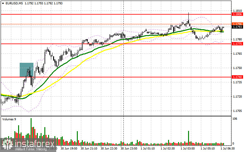 EUR/USD: plan para la sesión europea del 01 de julio. Informes Commitment of Traders COT (análisis de las operaciones de ayer). El euro cerró el mes en un...